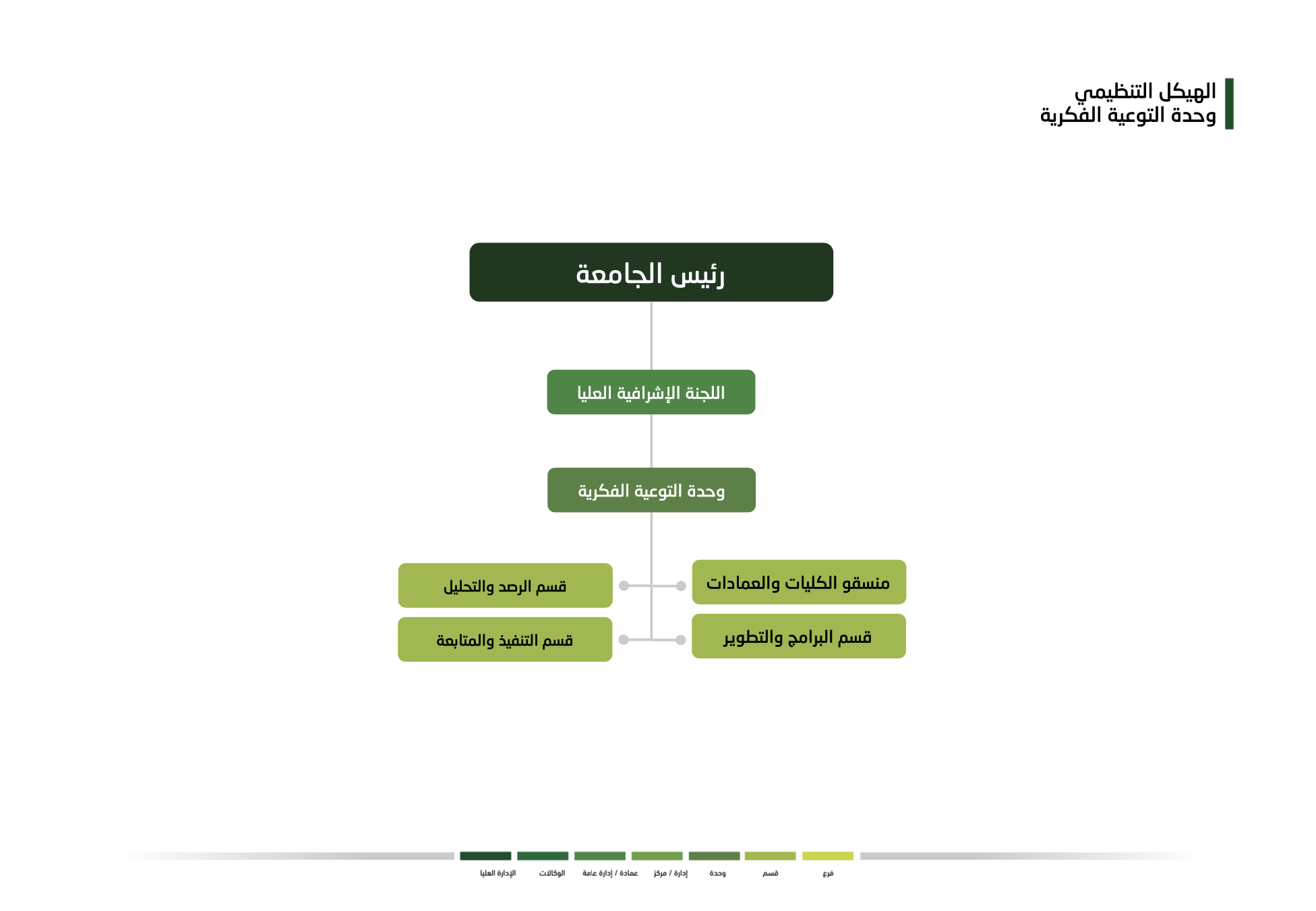 الهيكل التنظيمي وحدة التوعية الفكرية الهيكل التنظيمي وحدة التوعية الفكرية