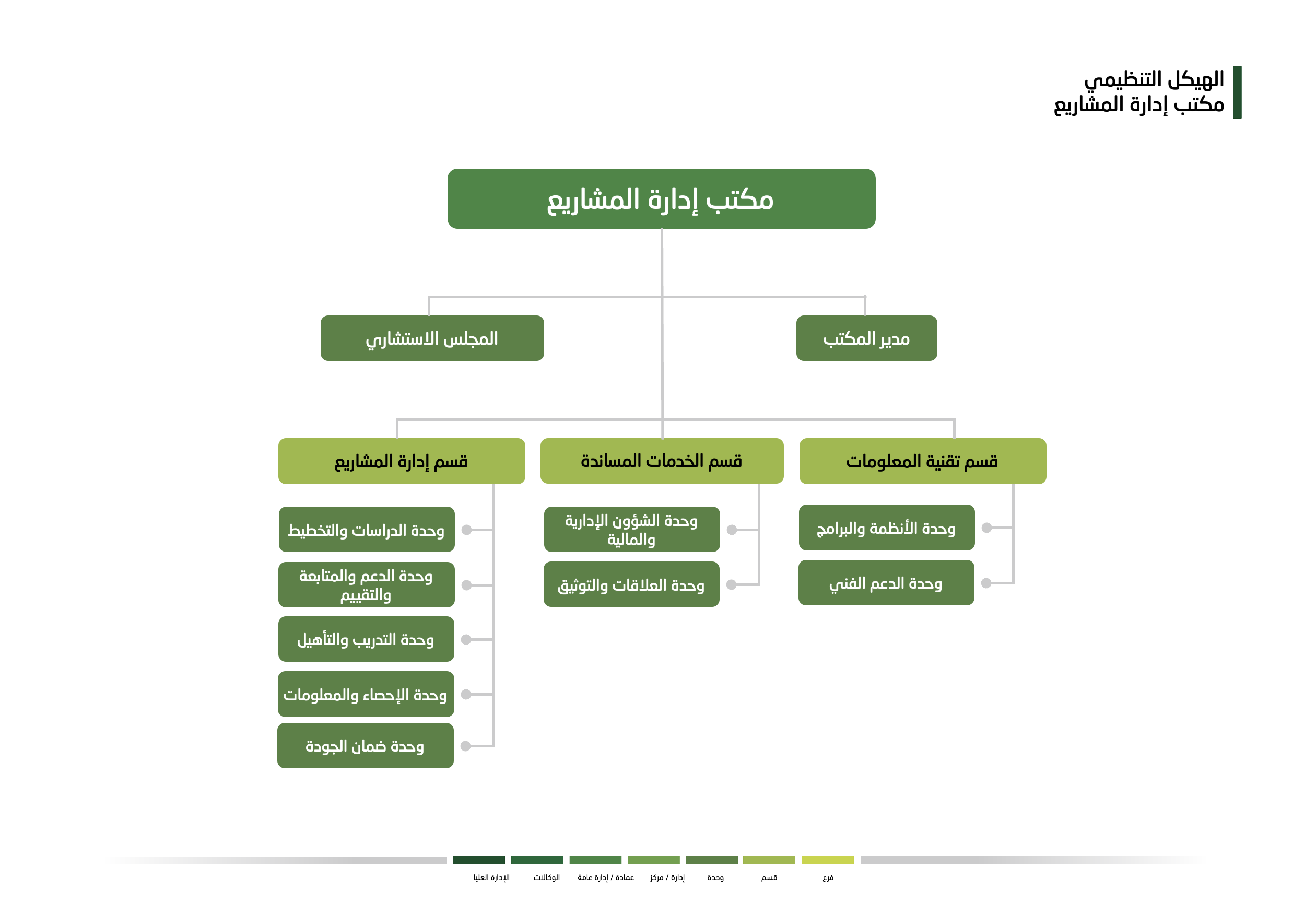 الهيكل التنظيمي لمكتب إدارة المشاريع الهيكل التنظيمي لمكتب إدارة المشاريع