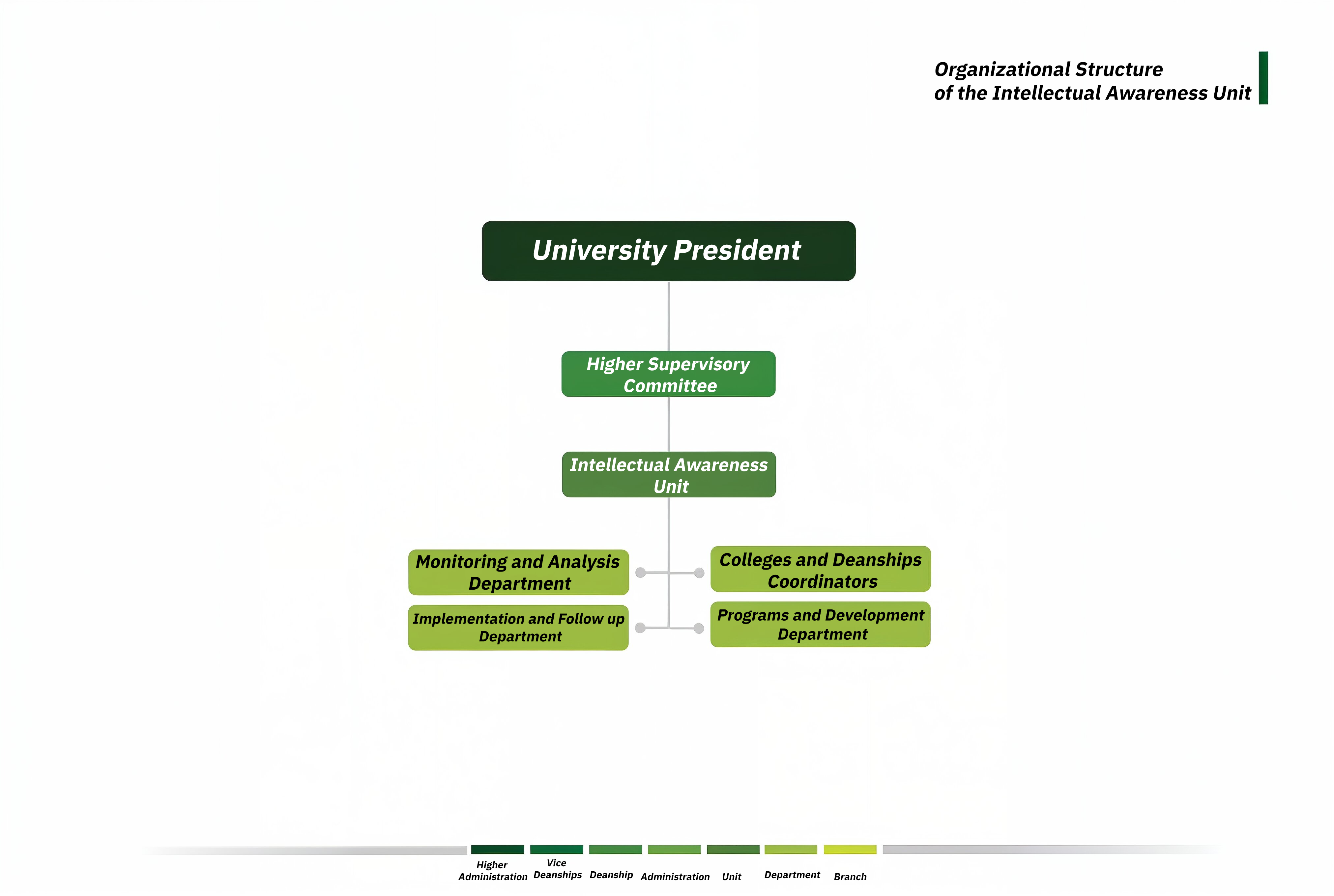 Organizational Structure of the Intellectual Awareness Unit Green organizational Structure detailing departments