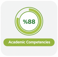 Academic Competencies Percentage of the academic Competencies